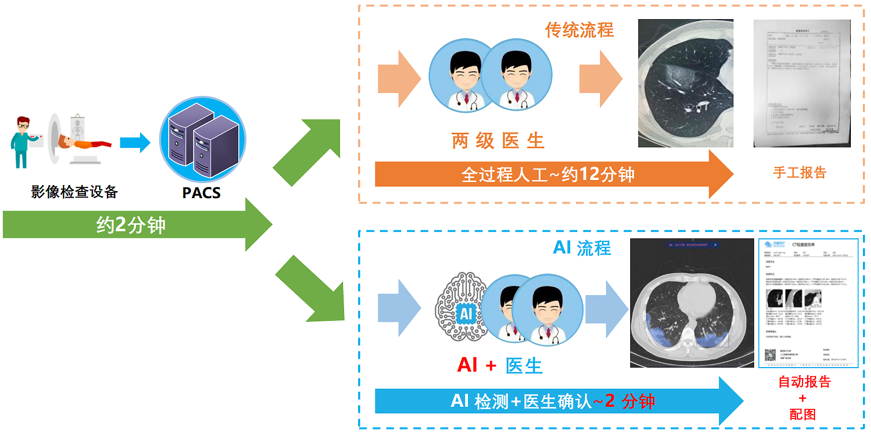 AI影像辅助诊断提高影像诊断水平及效率.png